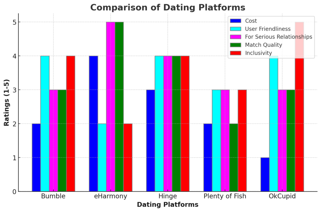 Bumble vs eHarmony